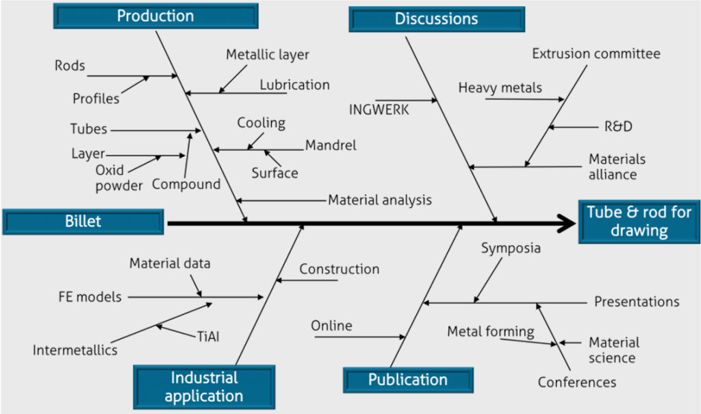 Process chain analysis and FMEA INGWERK